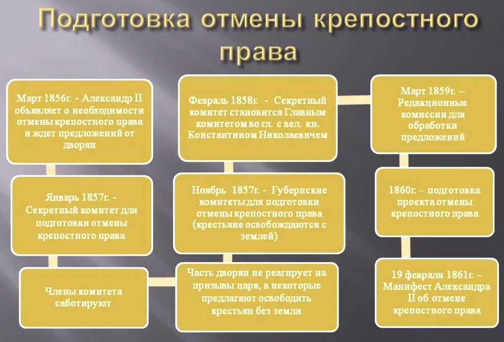 При подготовке отмены крепостного права для разработки проектов освобождения на местах были созданы